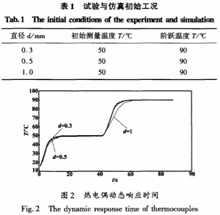 熱電偶動態(tài)響應時間